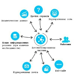 Системная интеграция
